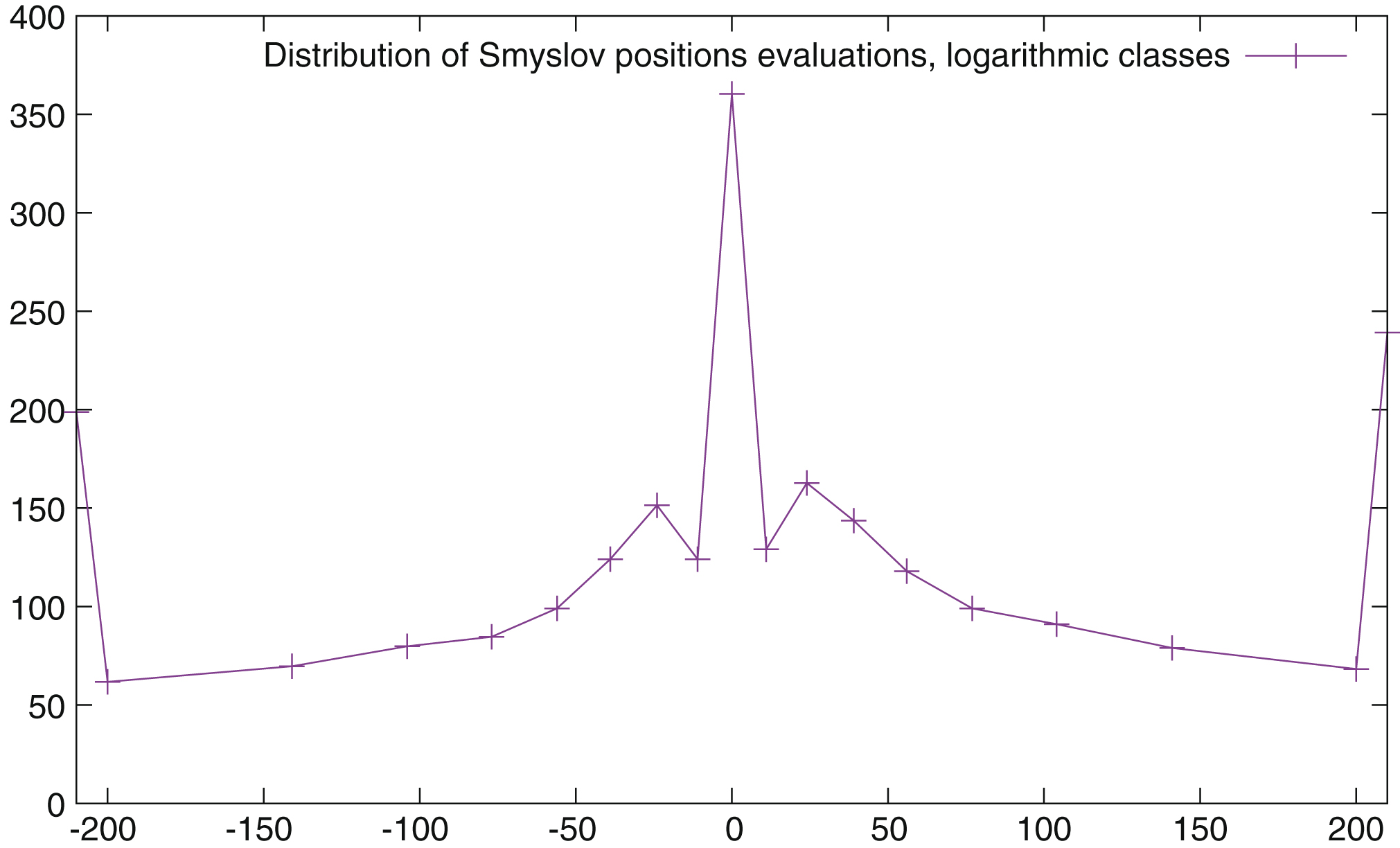 Average number of positions by year as a function of the evaluation of the positions, using logarithmic size classes.