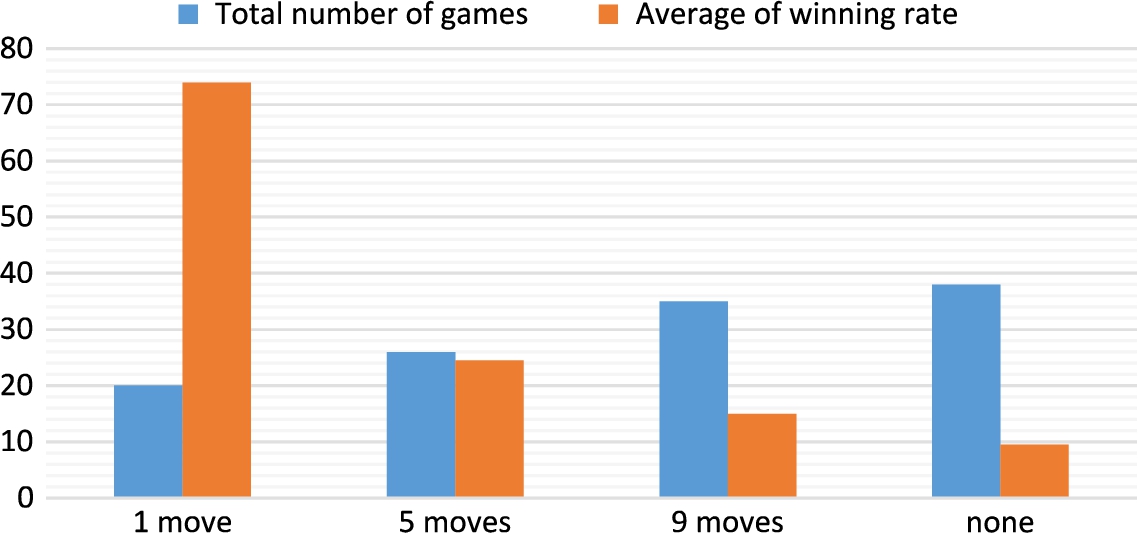 Total number of games and average wining rate in the learning phase.