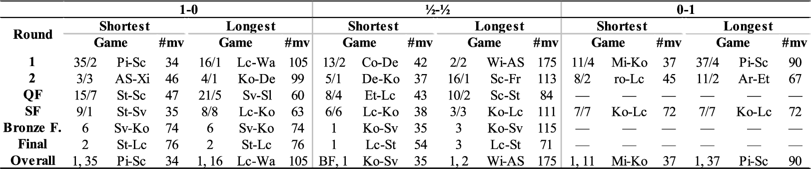 The shortest and longest 1-0, drawn and 0-1 games in each phase of TCEC Cup 7: ‘35/2’ in row 1, column 2 for example means ‘game 35 in the pgn, game 2 in the match’