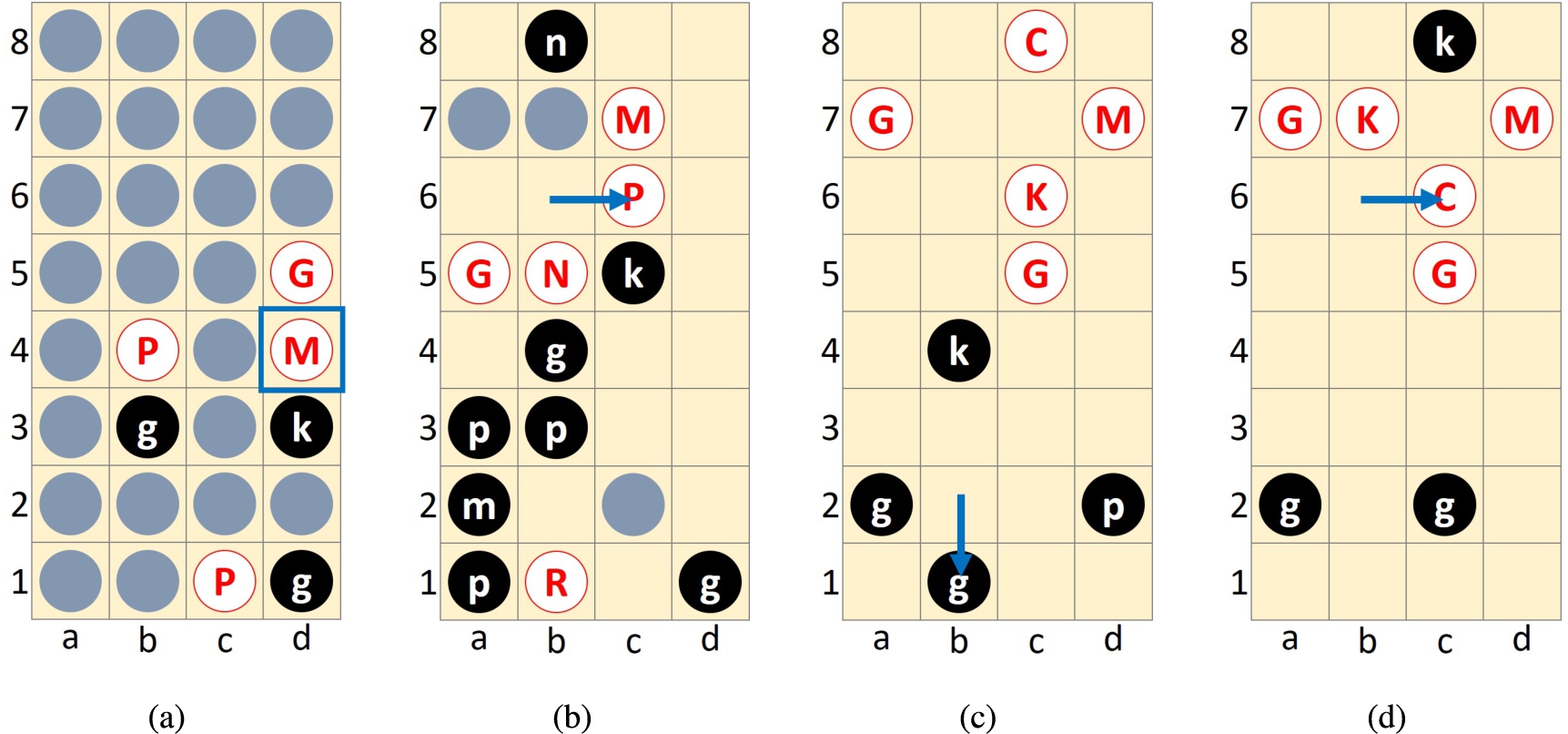 Game 1 (a) 7th ply d4(M) and (b) 66th ply b6-c6 and Game 2 (c) 281st ply b2-b1 and (d) 380th ply b6-c6.