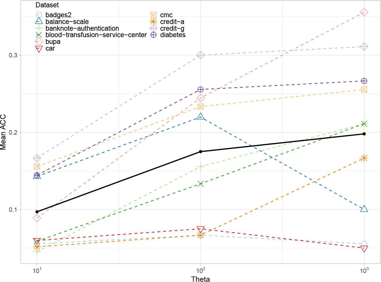 Family identification accuracy obtained for the listed datasets, when varying the size of the surrogate dataset SD, following the maximum similarity approach in the crisp scenario. Average results represented by the solid black line.