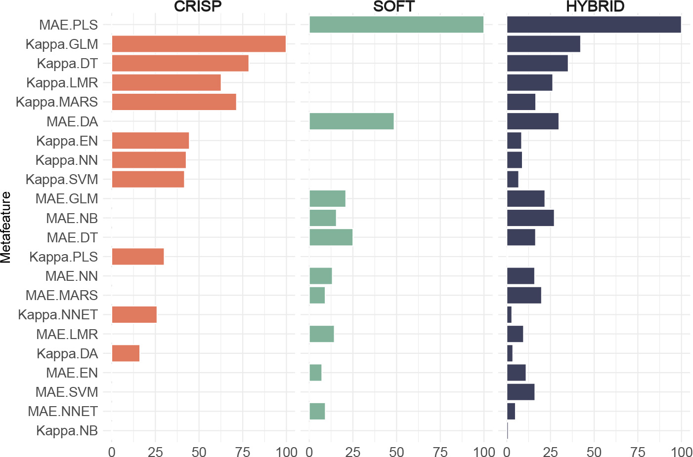 Feature importances for the meta-model (Random Forest) for each scenario: crisp, soft and hybrid. Meta-features sorted by aggregated relevance.