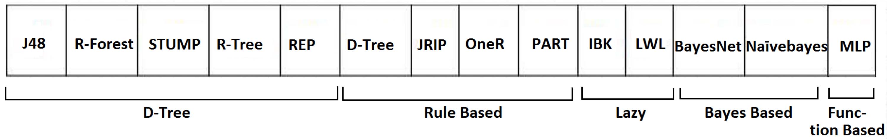 The chromosome of each individual as used by the genetic algorithm. It is partitioned into five classifier families, including Decision tree, Rule based, Lazy, Bayes based and Function based. Each gene expresses whether or not the respective individual classifier is part of the classifier combination.