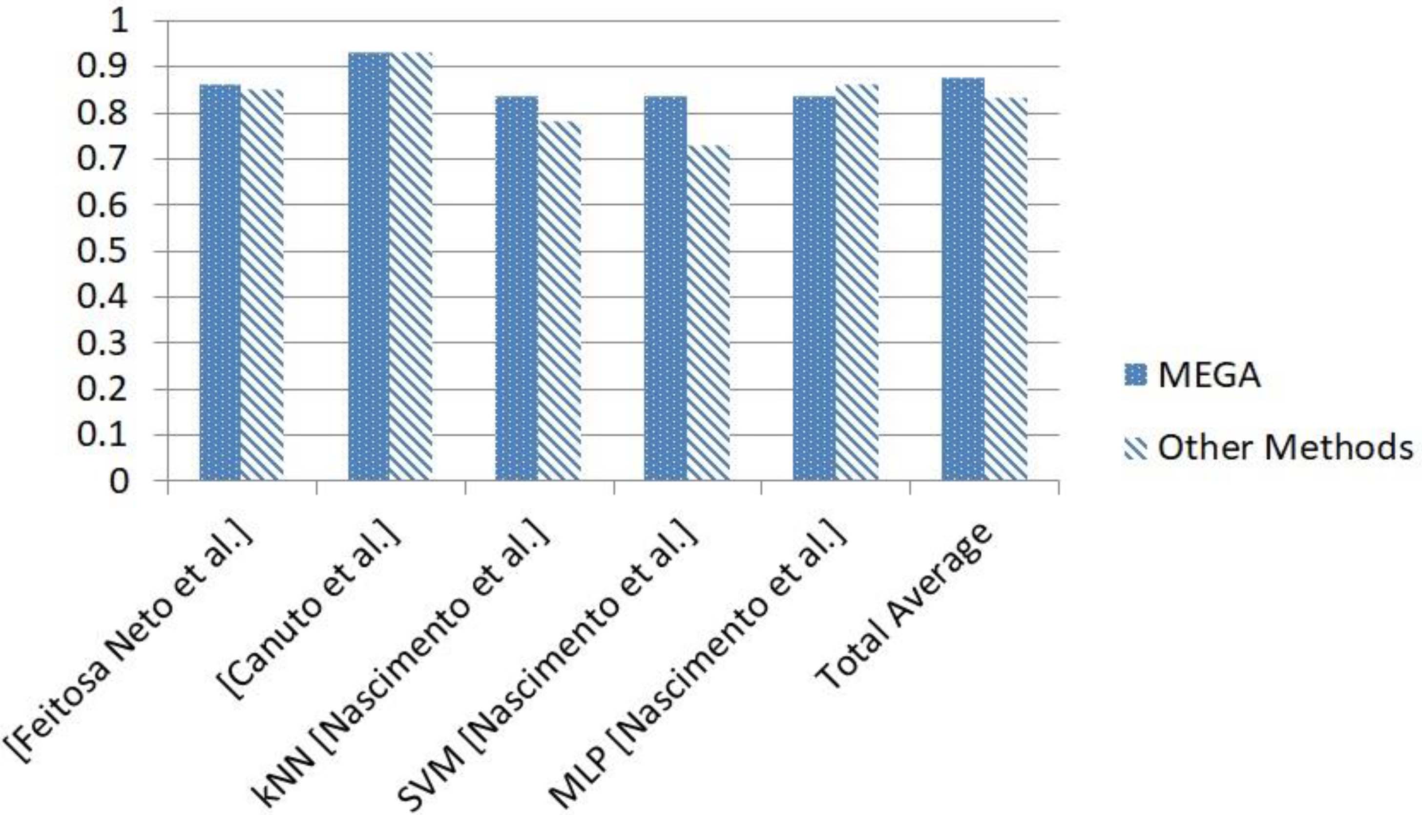 Comparison of MEGA and three other standard approaches [16, 7, 17] with respect to the F-measure.