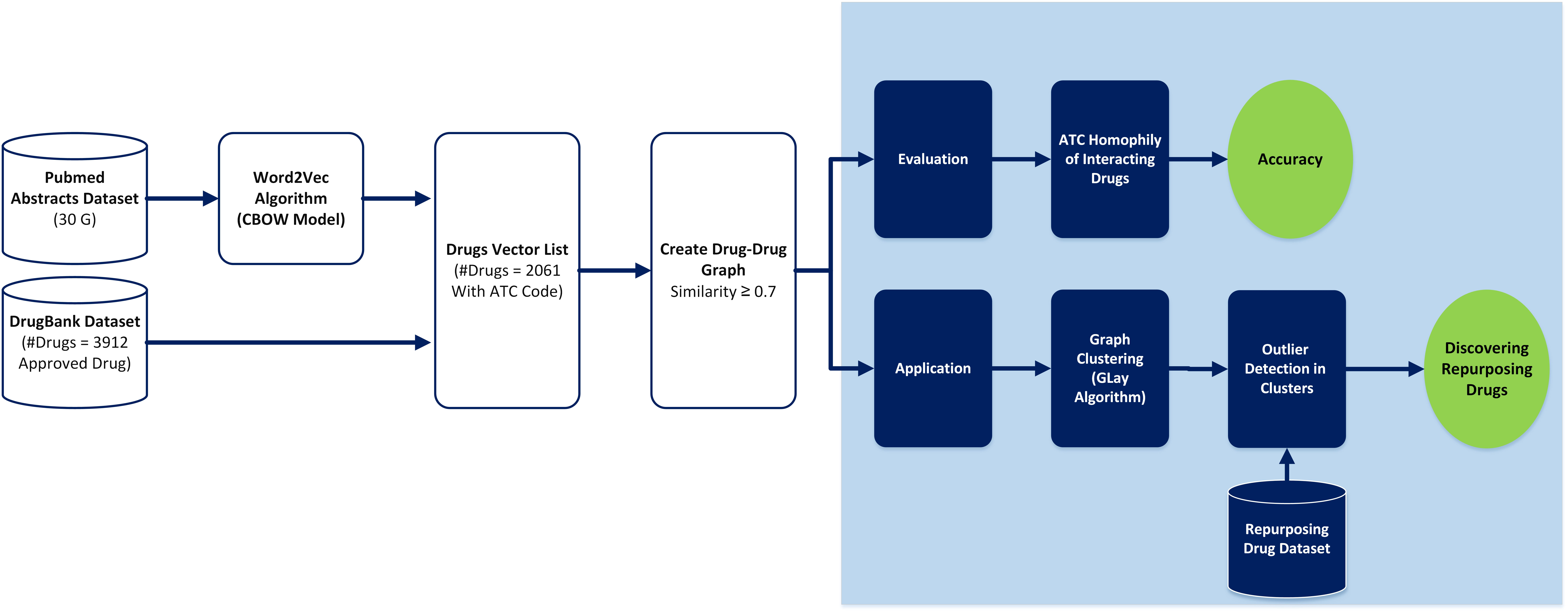 The block diagram of DDREL, which contains seven steps: Datasets and their pre-processing, constructing Word2Vec model, extracting drugs, building graph, homophily evaluation, and discovering repurposing drugs.