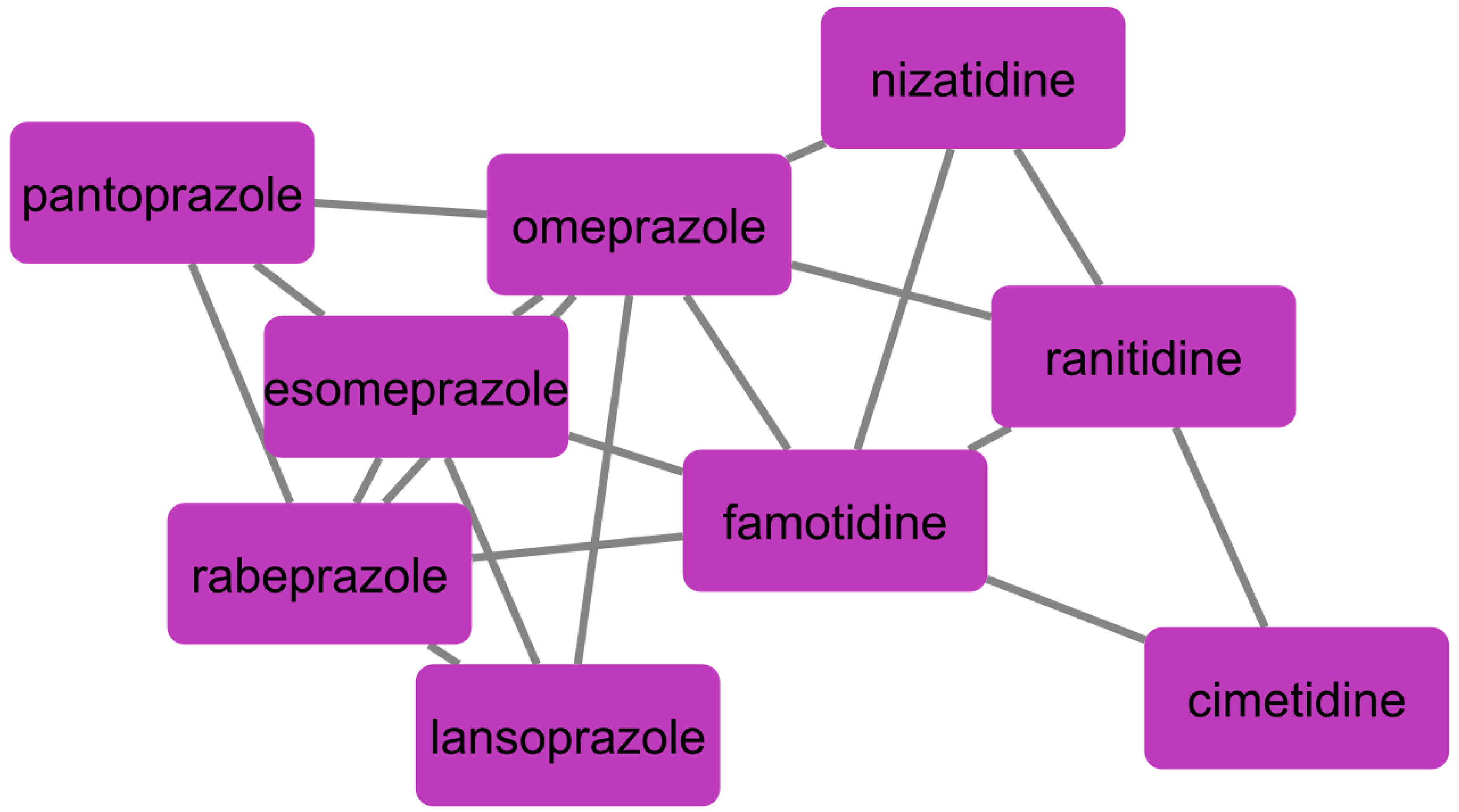 Sample cluster of similar drugs – all of these drugs’ ATC code starts with A02B.