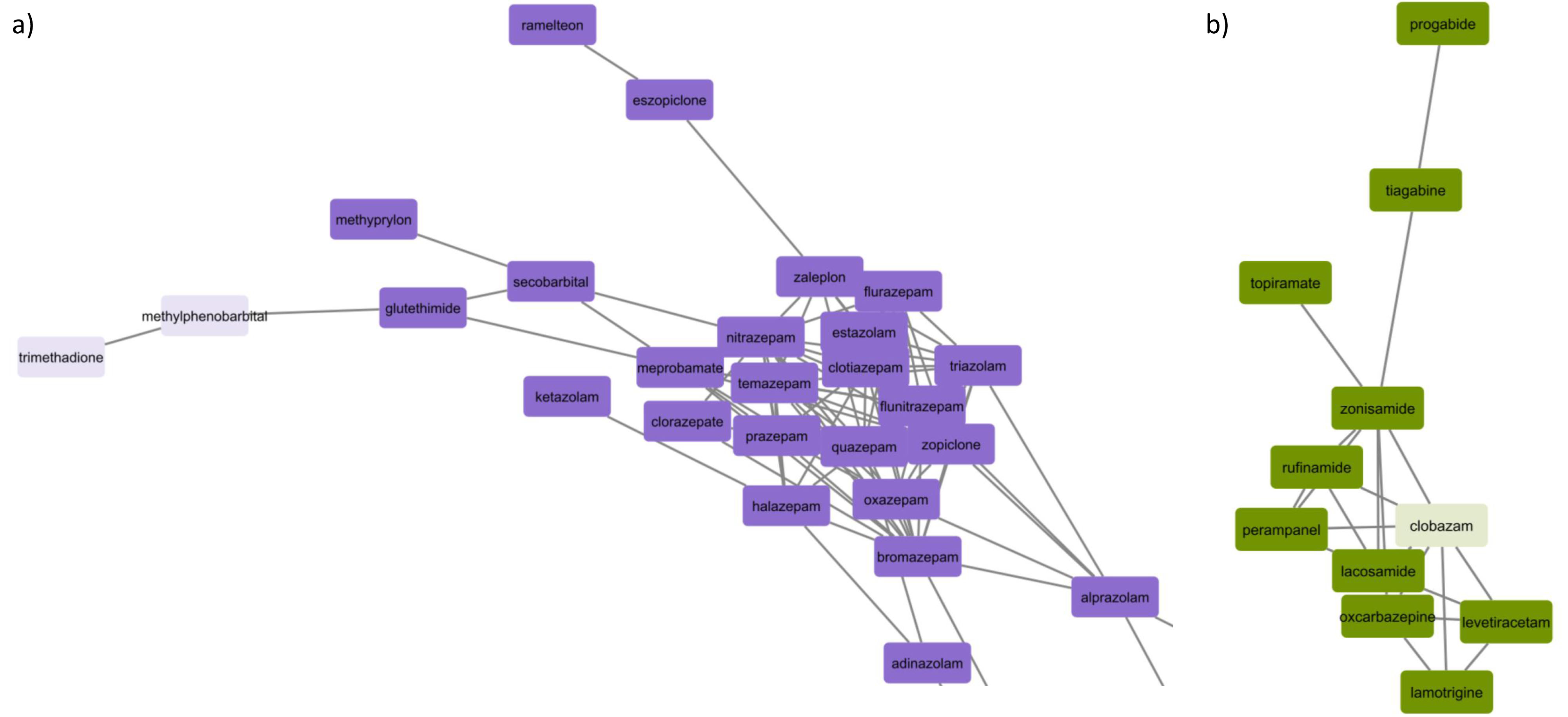 Clusters containing methylphenobarbital, trimethadione and clobazam drugs a) The cluster containing methylphenobarbital and trimethadione drugs – Excluding methylphenobarbital and trimethadione, all the remaining drugs in this cluster have N05 ATC class, but methylphenobarbital and trimethadione drugs have N03 ATC class, which are considered as repurposing drugs. b) The cluster containing clobazam drug – Excluding clobazam, all the remaining drugs in this cluster have N03 ATC class, but clobazam has an N05 ATC class, which is considered as a repurposing drug.