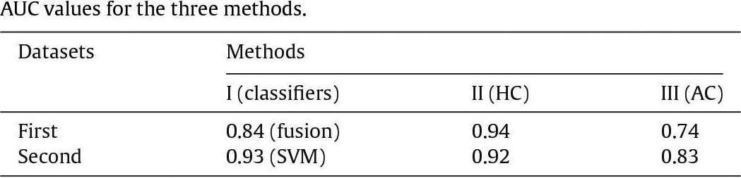 AUC value for the three methods in [27].