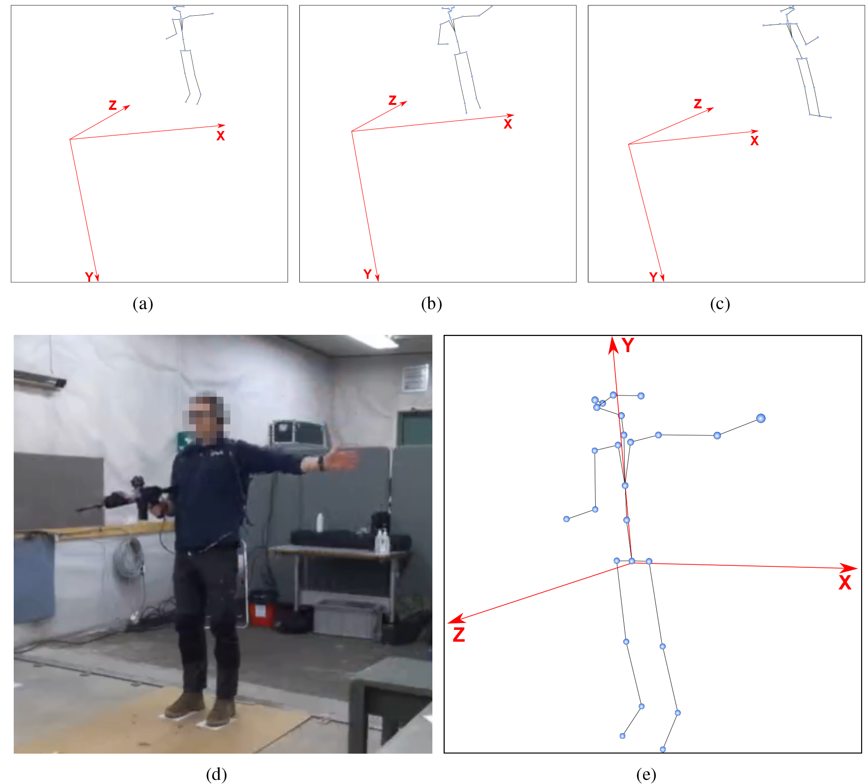 Skeleton synchronisation and merging. (a–c): A participant performing the synchronisation movement from the views of the front left (a), front right (b), and back (c) sensors, with the origins of their coordinate systems at the sensor positions. (d): A captured frame of the participant from the view of the front left sensor. (e): The merged version of the sensors, with the coordinate system aligned with the body positions.