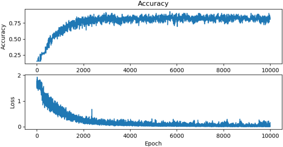 Accuracy and Loss measure performance comparison on training data on VGG-3 Network for 10000 epochs.