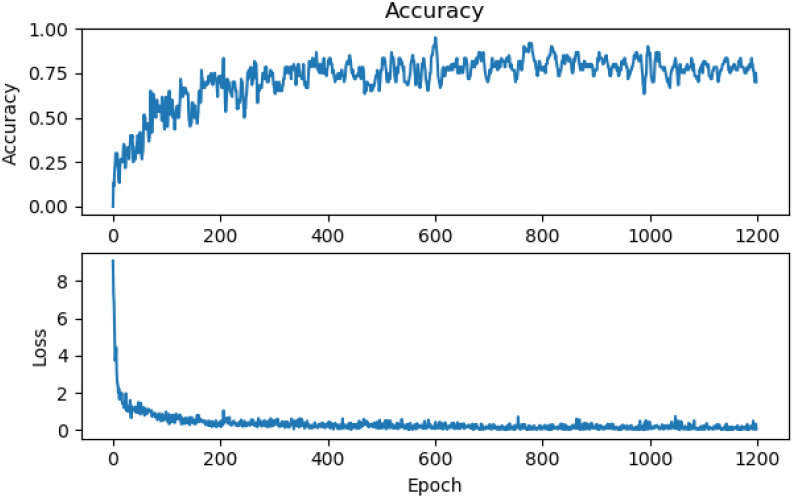Accuracy and Loss performance measure experiment with pre-trained ResNet.