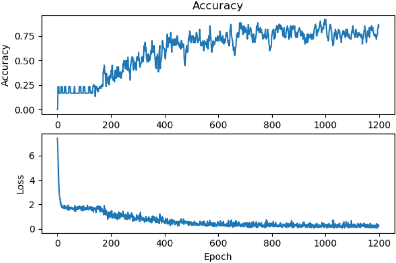 Accuracy and Loss performance measure experiment on non-pre-trained ResNet.