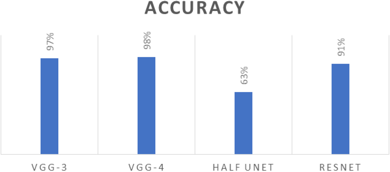 Accuracy comparison among VGG-3, VGG-4, Half-UNet, ResNet networks.