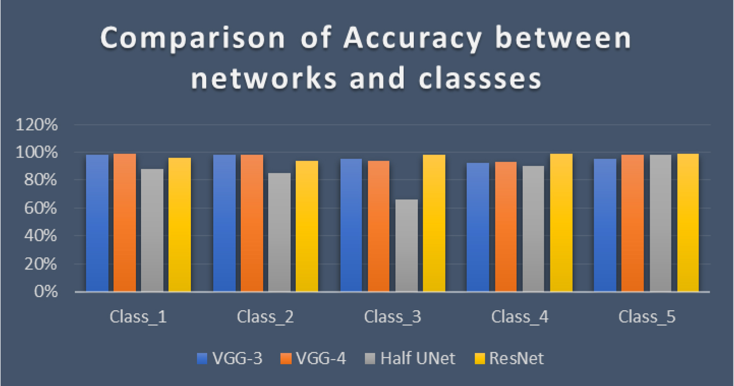 Comparison of Accuracy between networks and classes.