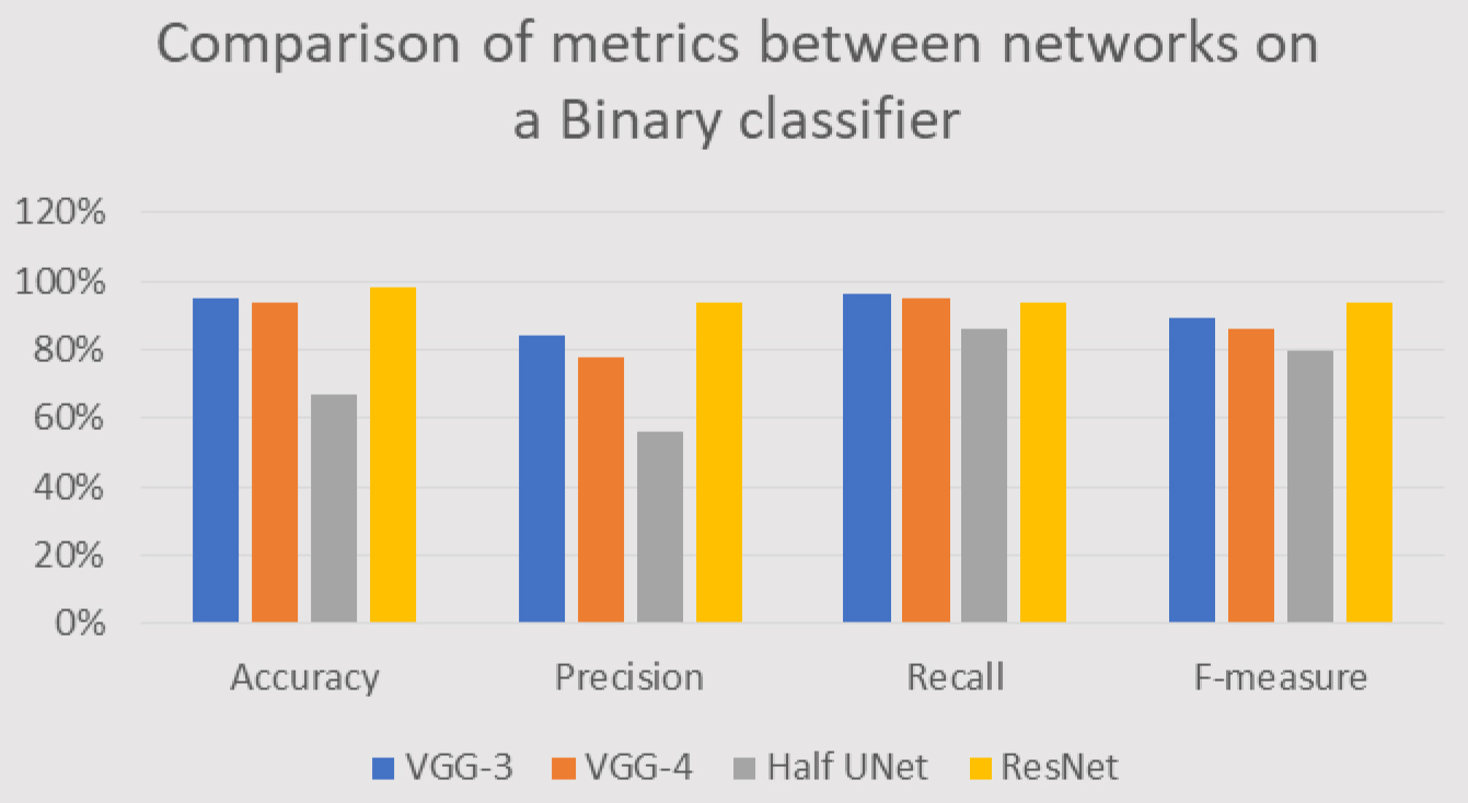 Comparison of metrics between networks on a Binary classifier.