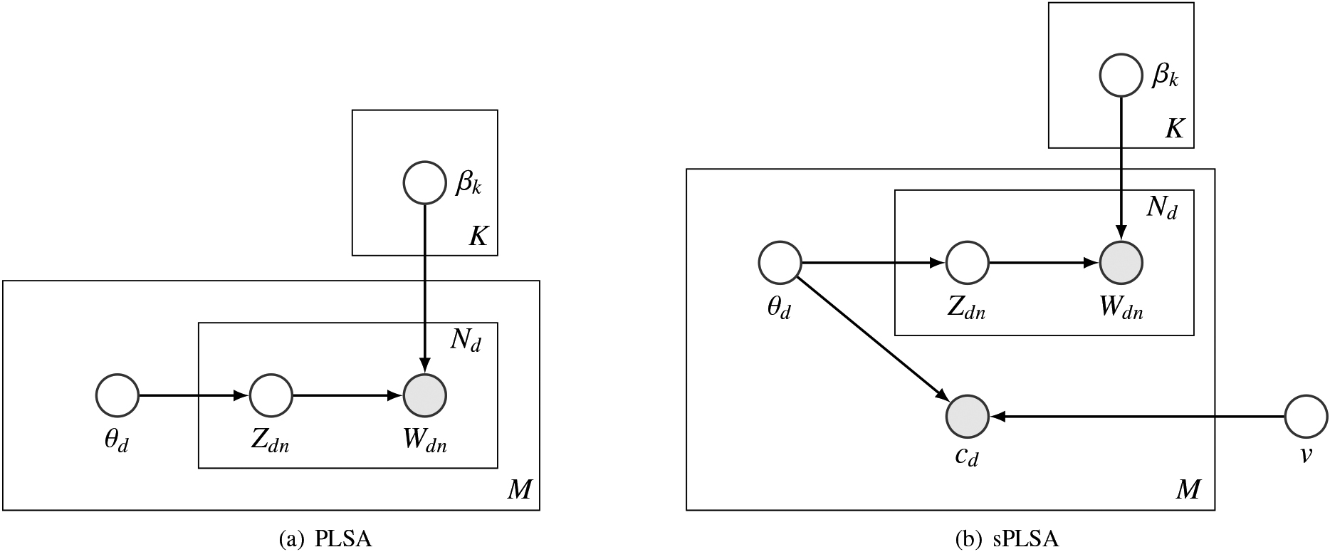 Graphical model representation of (a) PLSA and (b) sPLSA.