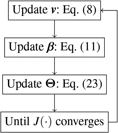 The iterative updates of the parameter estimation process.