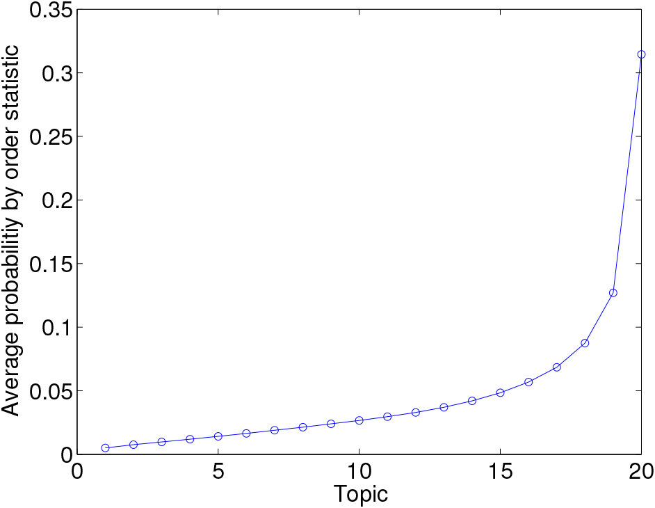 The sparsity of θ𝐝 by plotting the average probability of the kt⁢h order statistic of the topics in all θ𝐝 for K=20 and λ=0.5.