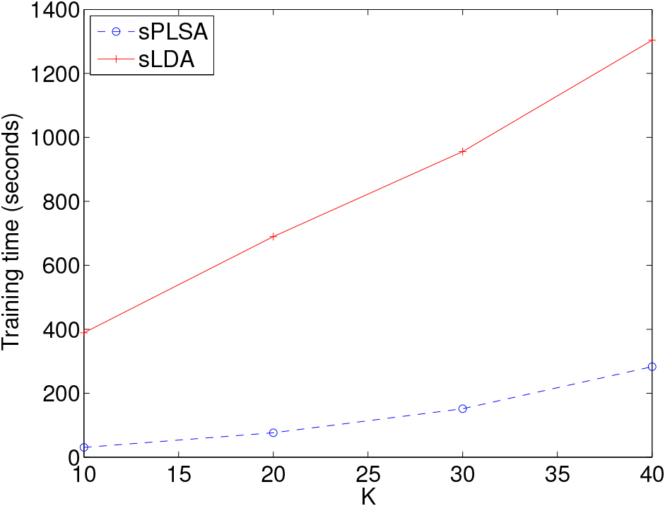Comparison of the training time of sPLSA and sLDA for various values of K.