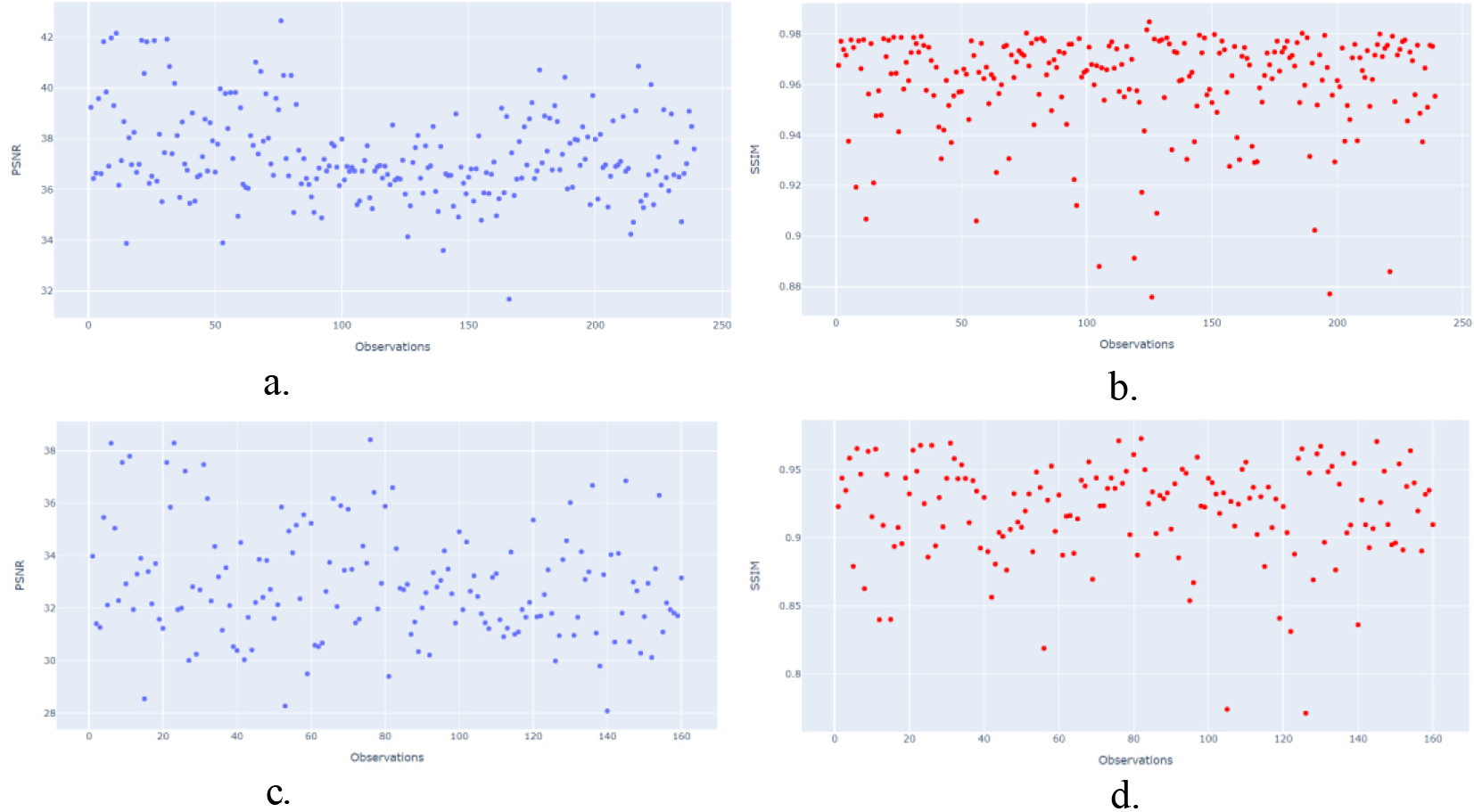 Dispersion report for PSNR/SSIM metrics. a). CGAN network with PSNR metric. b). CGAN network with SSIM metric. c). WGAN network with PSNR metric. d). WGAN network with SSIM metric.