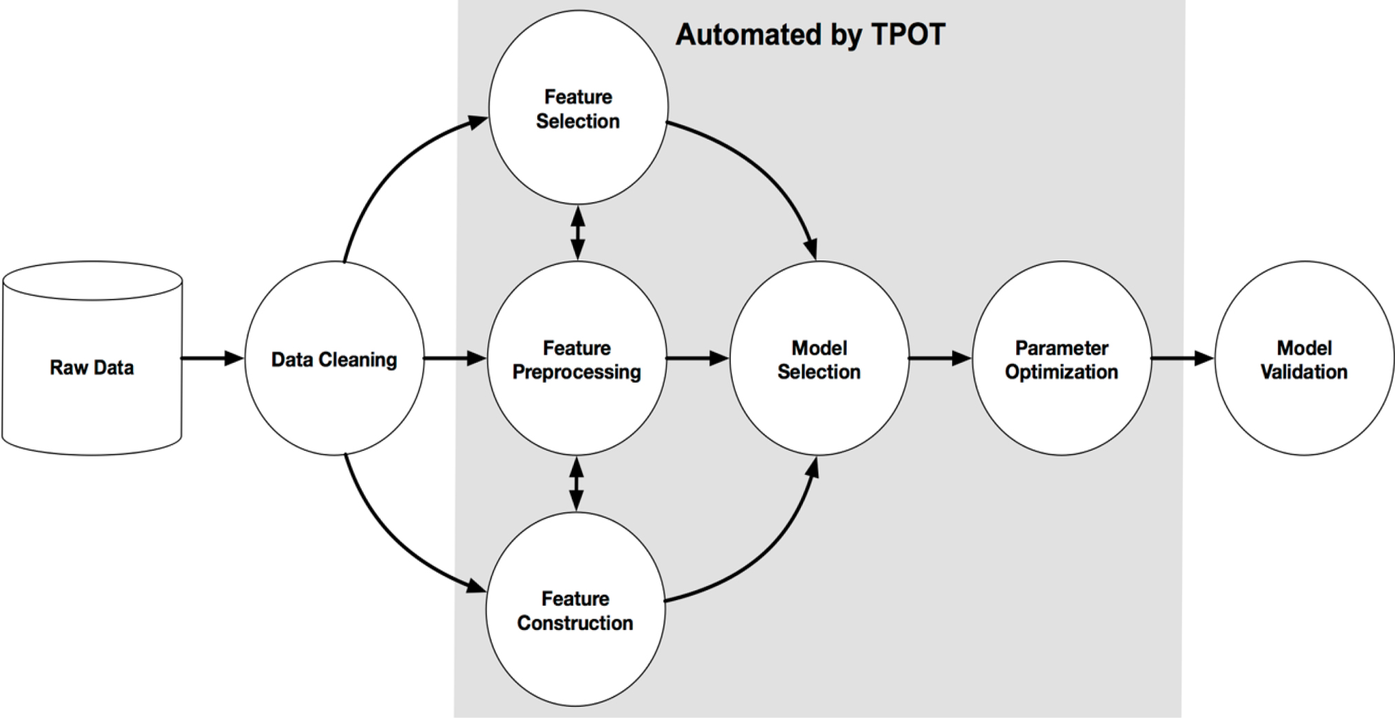 Example pipeline automated by TPOT [52].