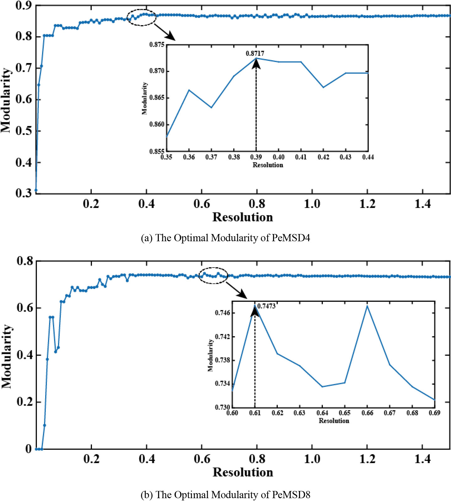 The optimal modularity at different resolutions.