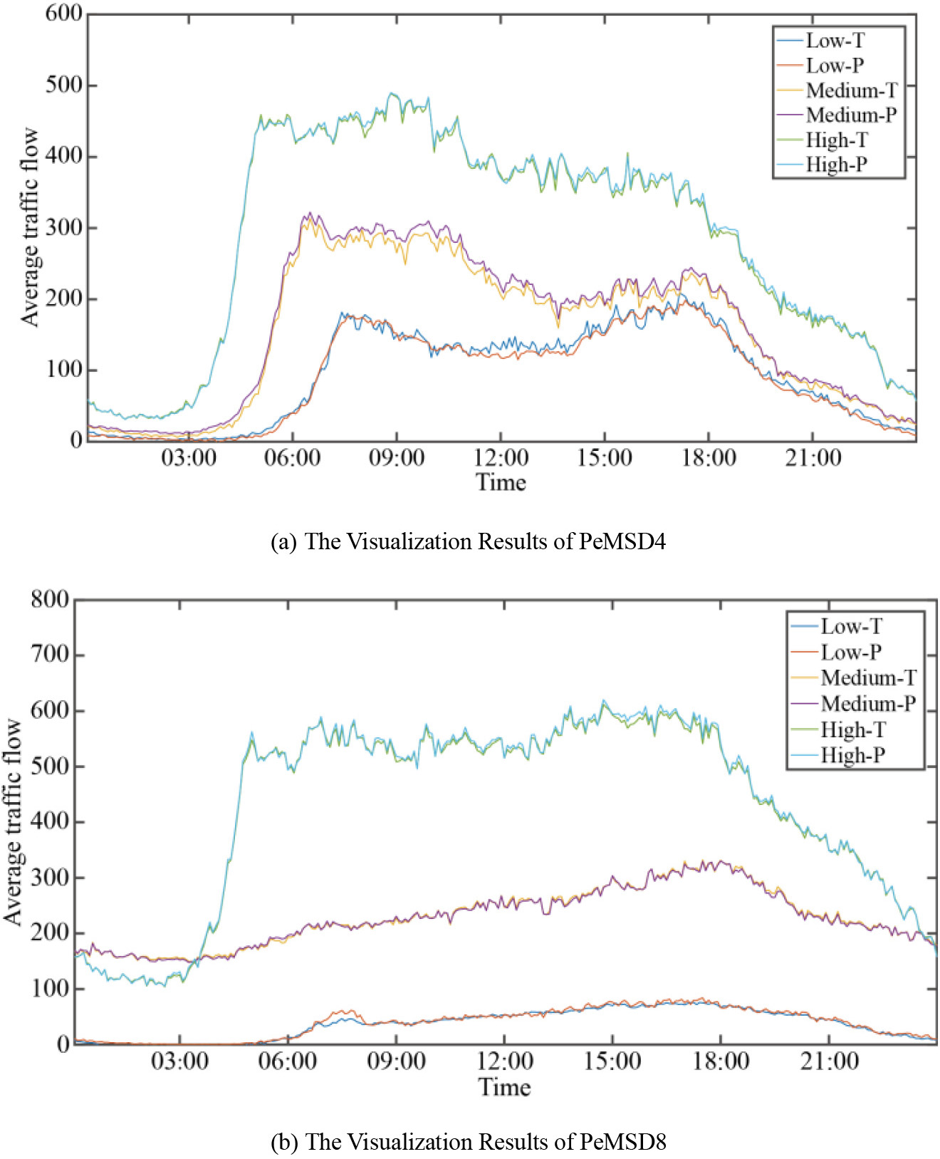 Visualization of true and predicted traffic flow values in different traffic patterns.