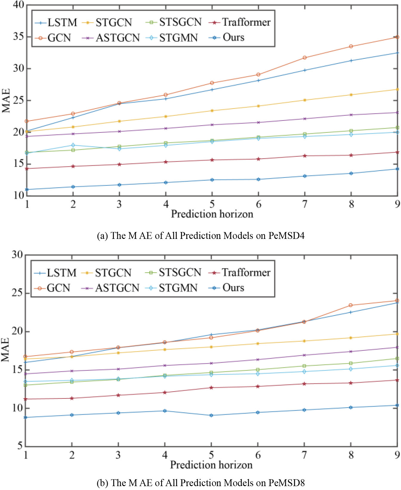 The MAE of all prediction models in different prediction horizons.