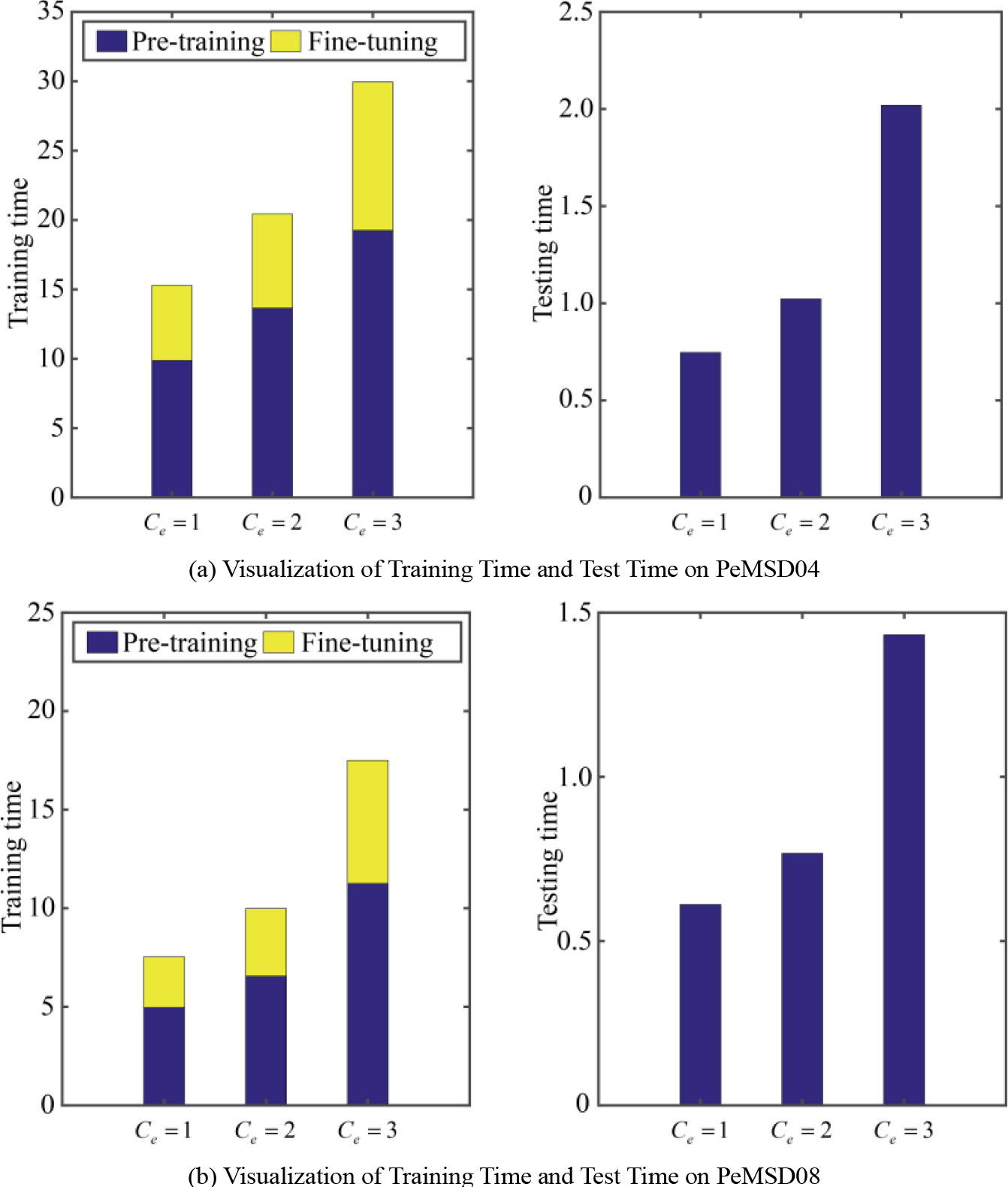 Visualization of training time and test time.