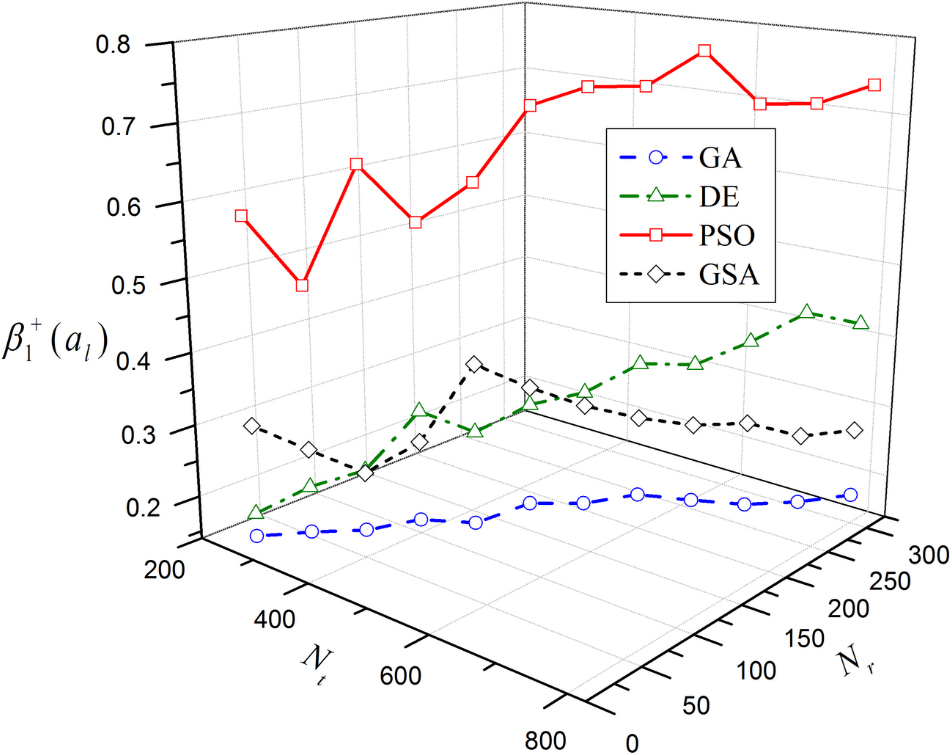 Movement of the optimal β1+⁢(al) with the variation in Nt and Nr.