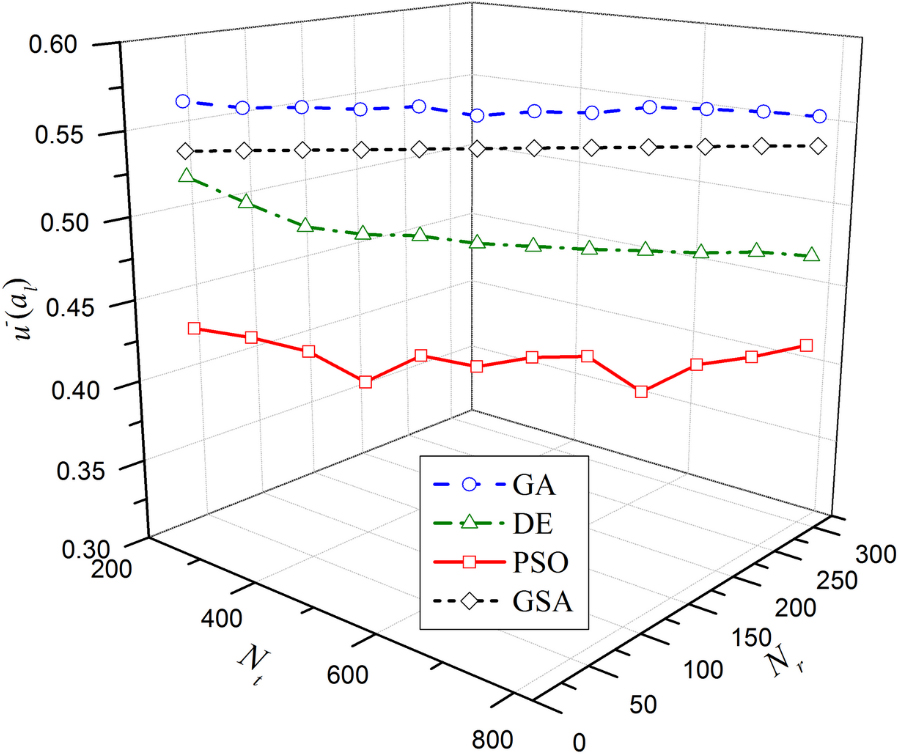 Movement of the optimal u-⁢(al) with the variation in Nt and Nr.