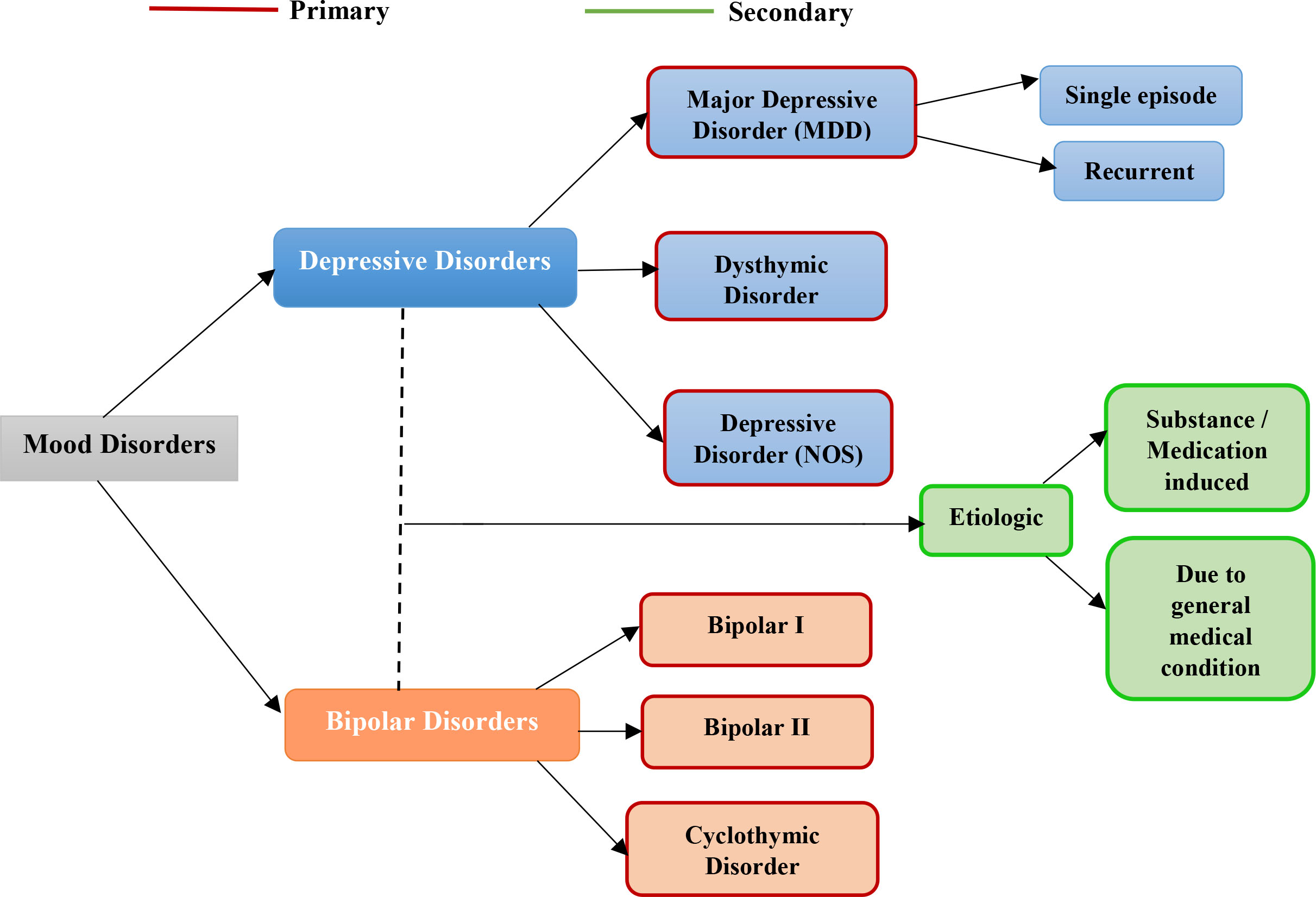 Types of mood disorders.