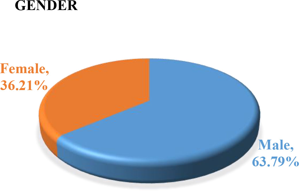 Gender distribution.