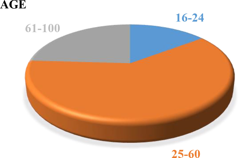 Age distribution.