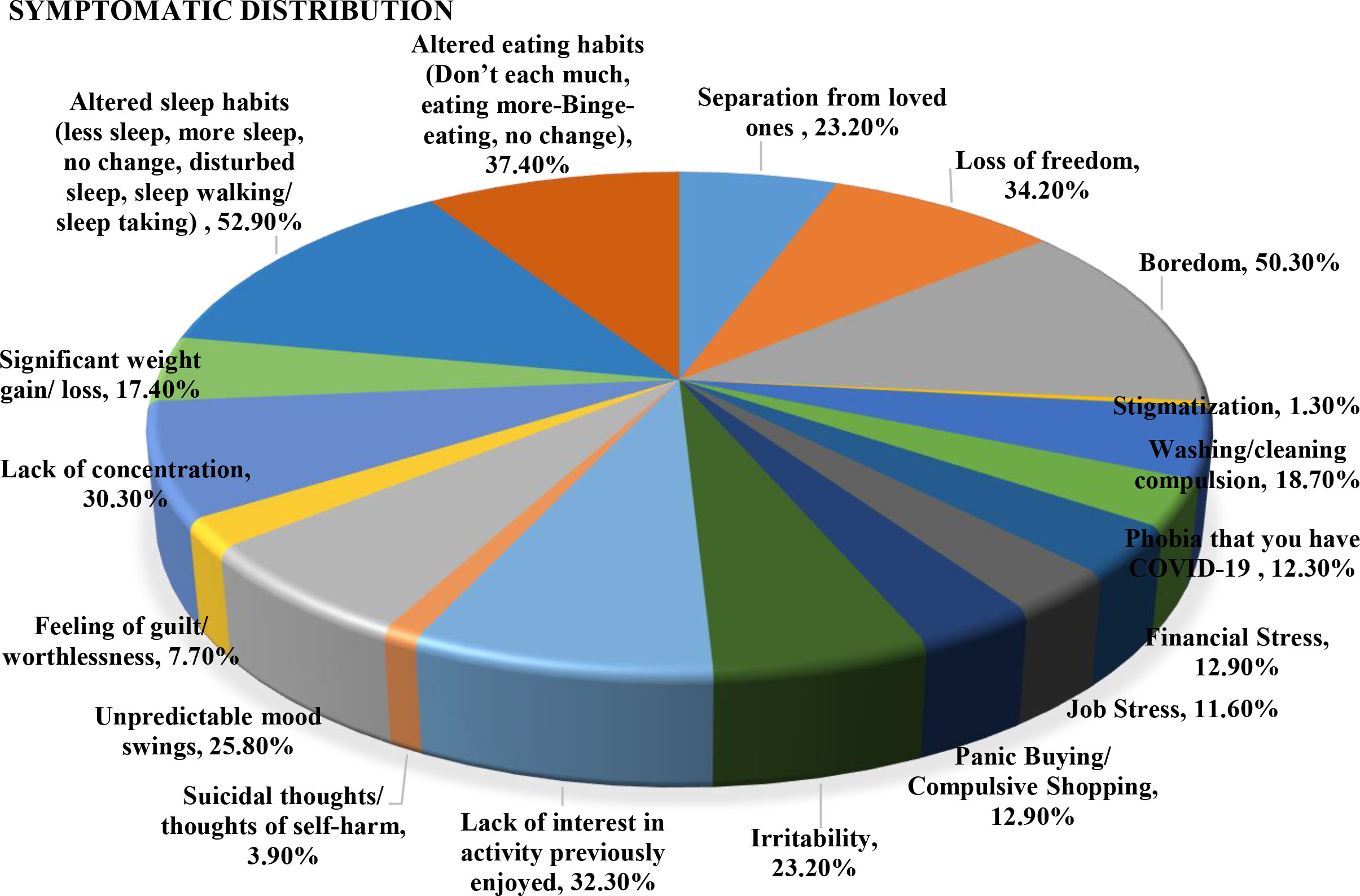 Distribution of symptomatic markers in MHQ COVID-19.