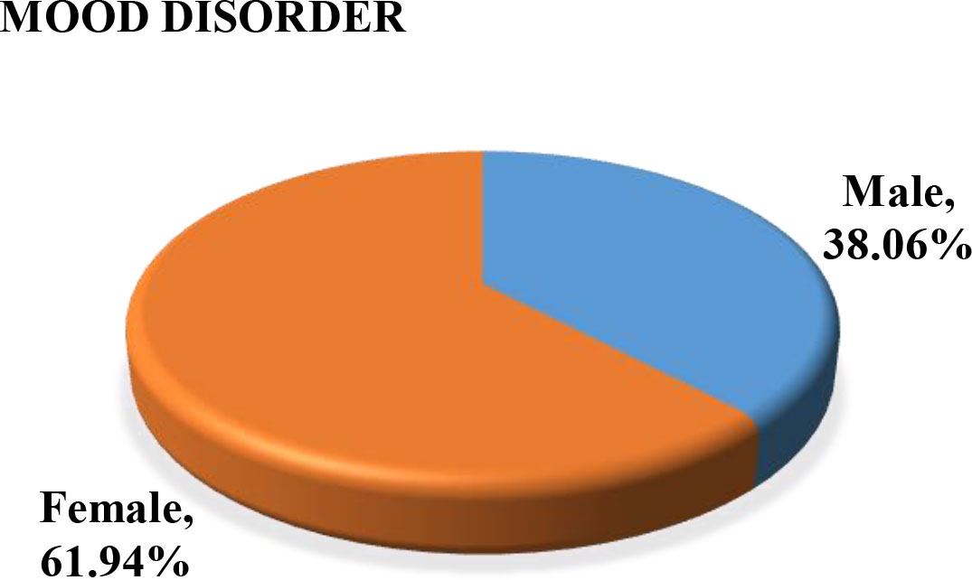 Male-female distribution for MD.