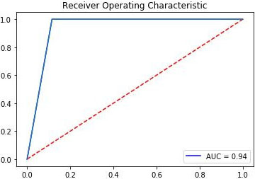 ROC-AUC curve of PDP tool.