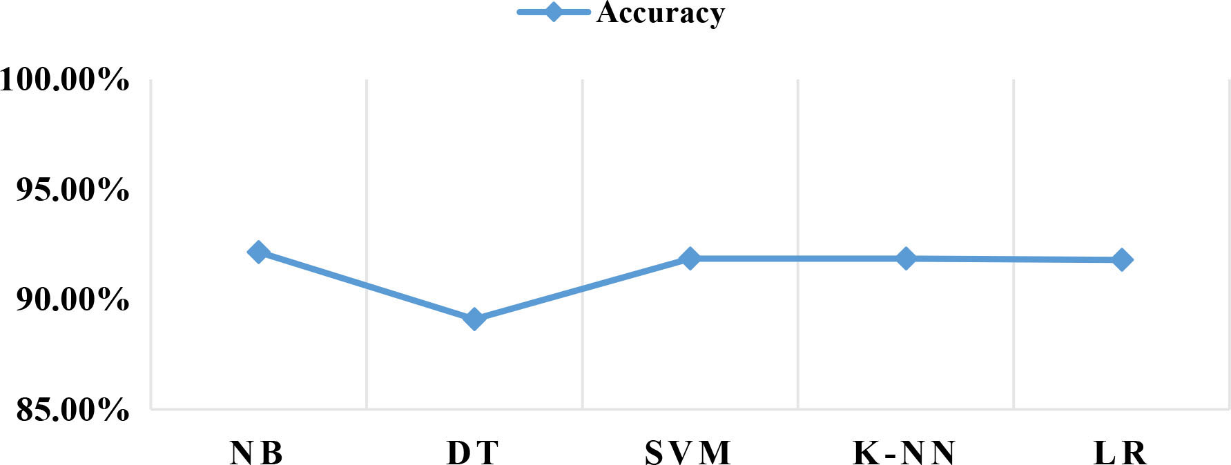 Accuracy of classifiers.