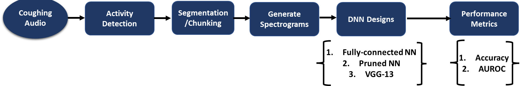 A block diagram depicting an overview of the system used for COVID-19 detection using cough samples. The system uses a unique combination of cross entropy and focal loss functions which yield improved performance with COVID-19 audio.