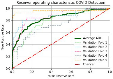 Average validation AUROC curve on the five folds. We observed that our proposed approach yielded an AUROC score of 82.28%.