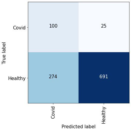 The average validation confusion matrix consolidated from the five folds at sensitivity of 80%. The specificity on the validation data was found to be 77.88%.