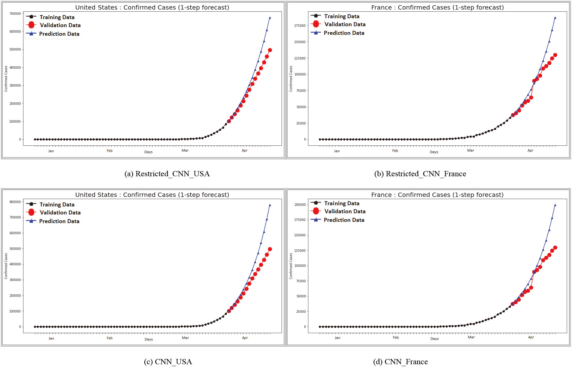 Comparison of RRCNN, ST-LSTM, ST-GRU and CNN predictions across countries [legends: training data (black), validation data (red), predicted data (blue)].