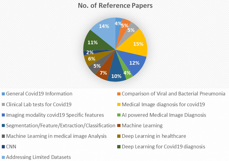 Category wise paper references.