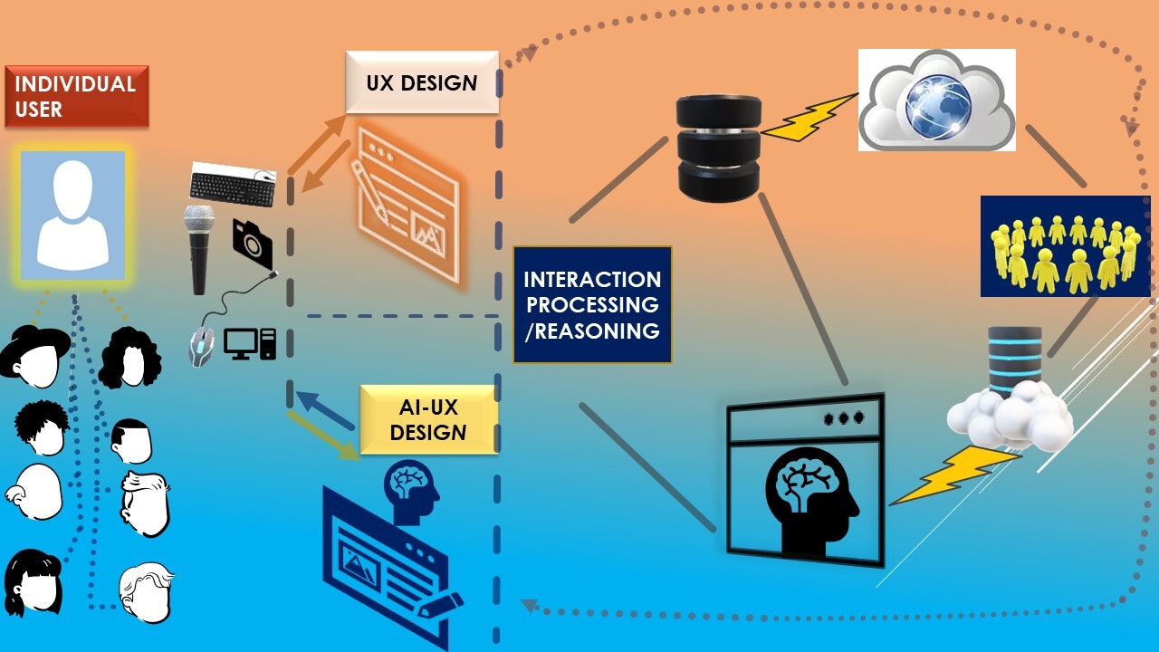 AI-based reasoning and personalisation in UX.