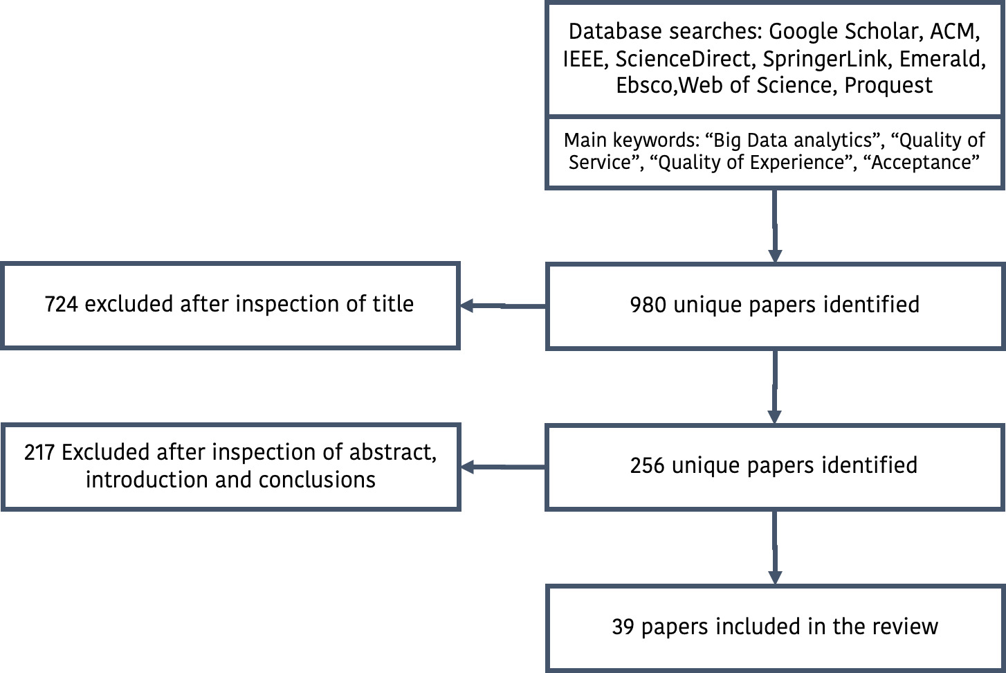 Overview of the paper identification process.