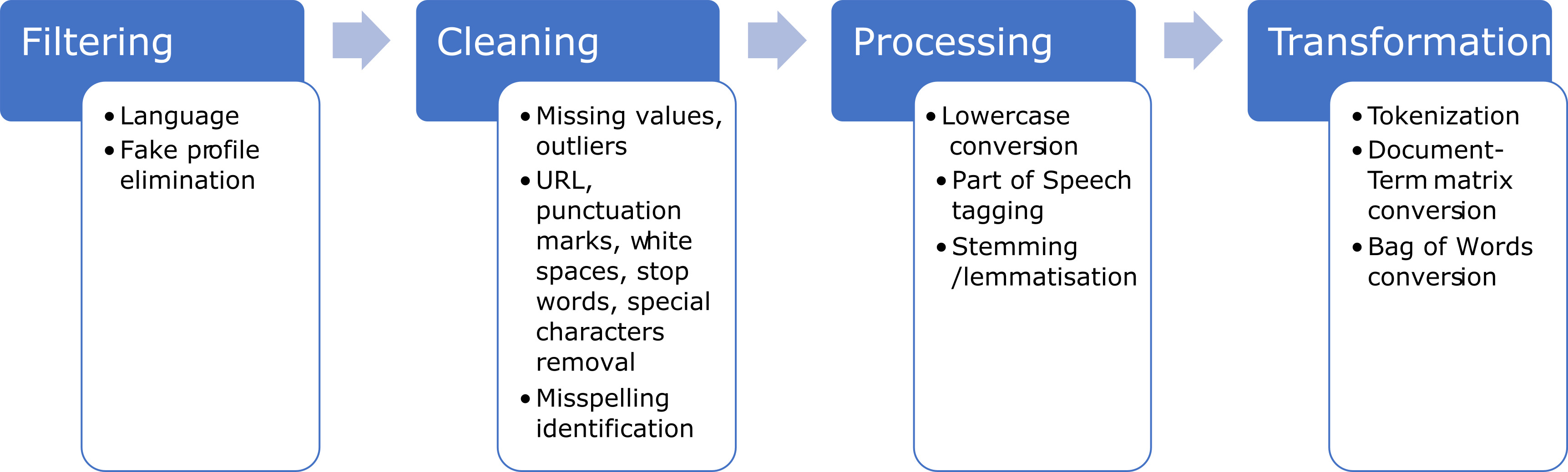 Summary of common steps in the pre-processing stage for textual data.