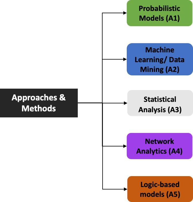 Classification of the methods used in the reviewed works.