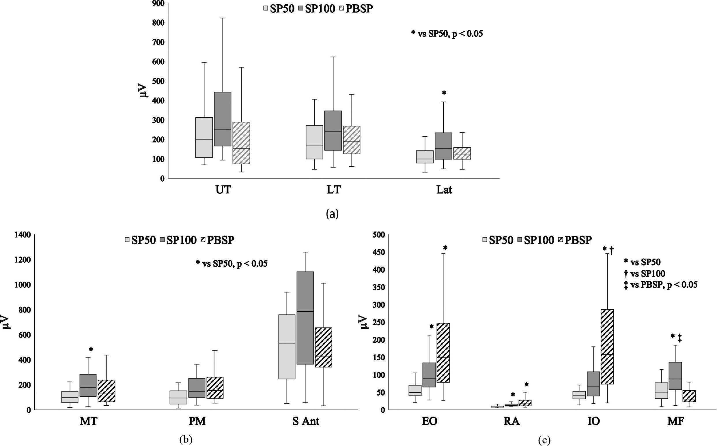 a. Differences in muscle activity between exercise tasks in the scapulothoracic muscles in shoulder press upward. PBSP paper balloon shoulder press; SP50, shoulder press 50%; SP100, shoulder press 100%. UT, upper trapezius; LT, lower trapezius; Lat, latissimus dorsi. b. Differences in muscle activity between exercise tasks in the scapulohumeral muscles in shoulder press upward. PBSP paper balloon shoulder press; SP50, shoulder press 50%; SP100, shoulder press 100%; MT, medial head of the triceps brachii; PM, clavicular part of the pectoralis major; S Ant, serratus anterior. c. Differences in muscle activity between exercise tasks in trunk muscles in shoulder press upward. PBSP paper balloon shoulder press; SP50, shoulder press 50%; SP100, shoulder press 100%; EO, external oblique; RA, rectus abdominis; IO, internal oblique; MF, multifidus. 