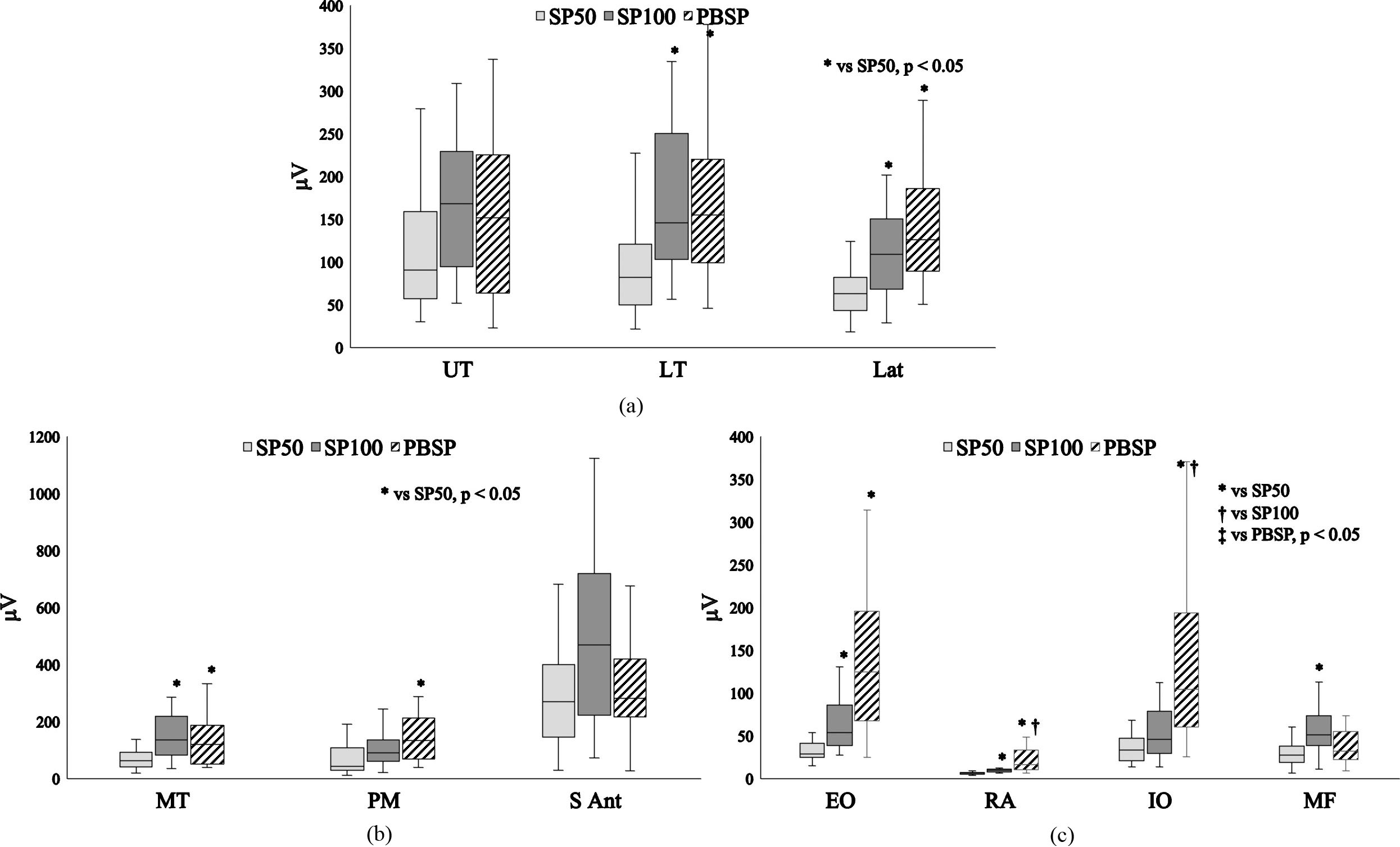 a. Differences in muscle activity between exercise tasks in the scapulothoracic muscles shoulder press downward. PBSP paper balloon shoulder press; SP50, shoulder press 50%; SP100, shoulder press 100%; UT, upper trapezius; LT, lower trapezius; Lat, latissimus dorsi. b. Differences in muscle activity between exercise tasks in the scapulohumeral muscles shoulder press downward. PBSP paper balloon shoulder press; SP50, shoulder press 50%; SP100, shoulder press 100%; MT, medial head of the triceps brachii; PM, clavicular part of the pectoralis major; S Ant, serratus anterior. c. Differences in muscle activity between exercise tasks in trunk muscles shoulder press downward. PBSP paper balloon shoulder press; SP50, shoulder press 50%; SP100, shoulder press 100%; EO, external oblique; RA, rectus abdominis; IO, internal oblique; MF, multifidus.