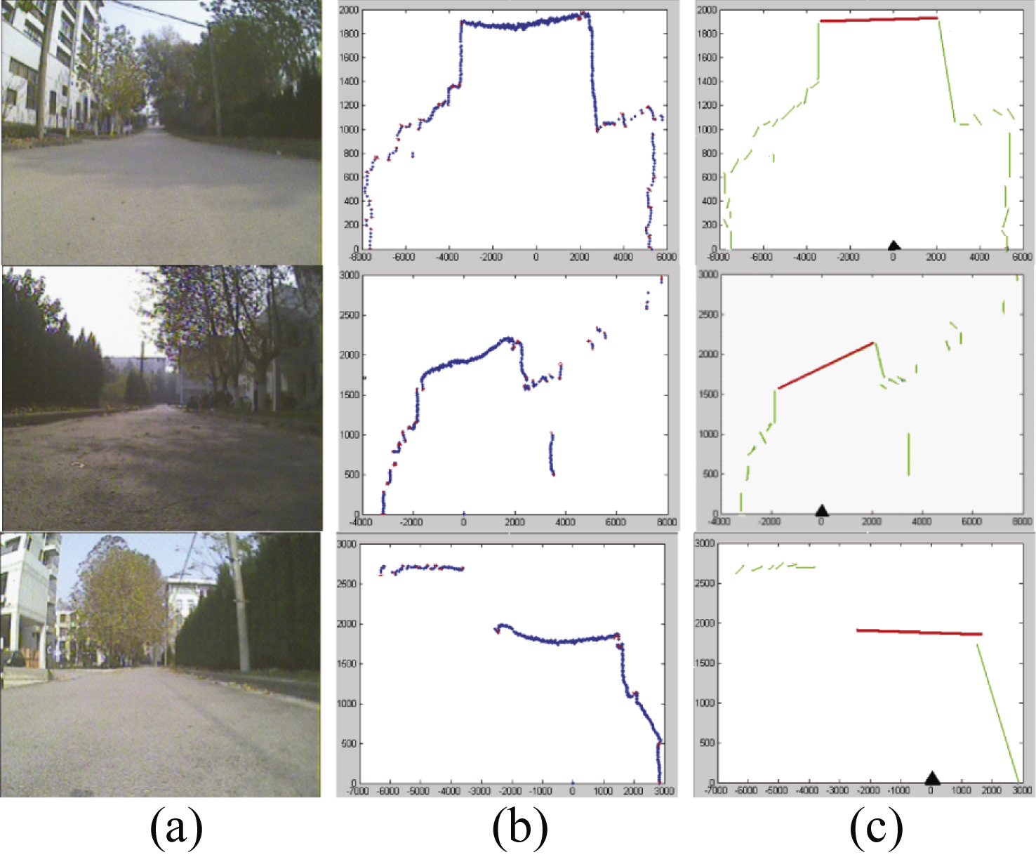 Road detection in laser points, (a) original scenes, (b) points clustering with red points are start or end point of a cluster, (c) results of road detection shown in red line.